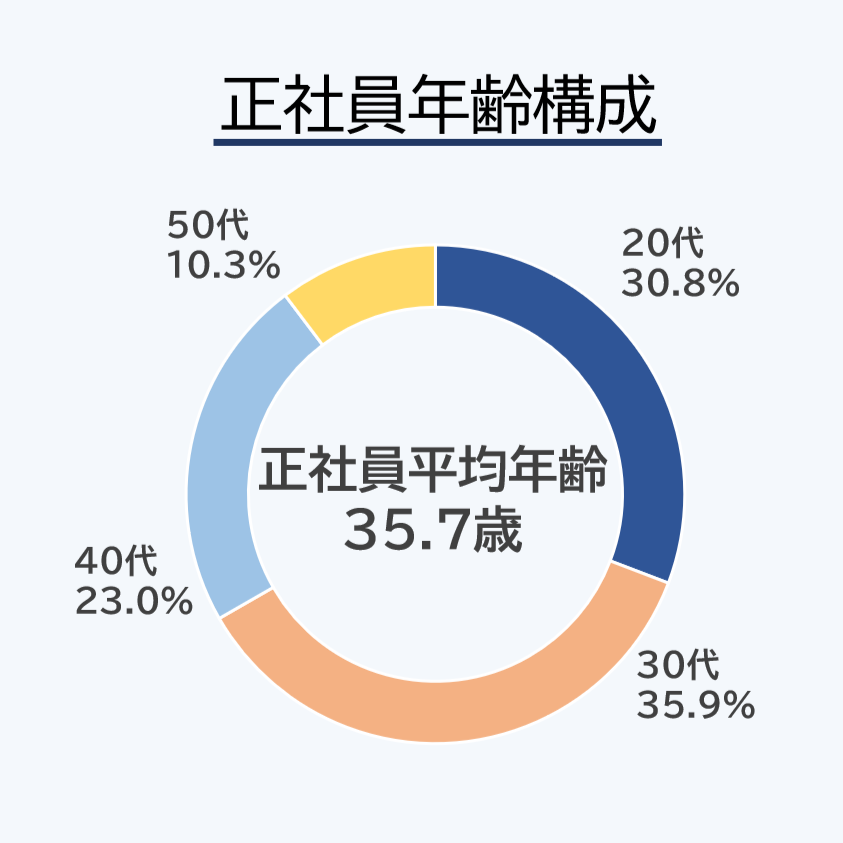 正社員年齢構成