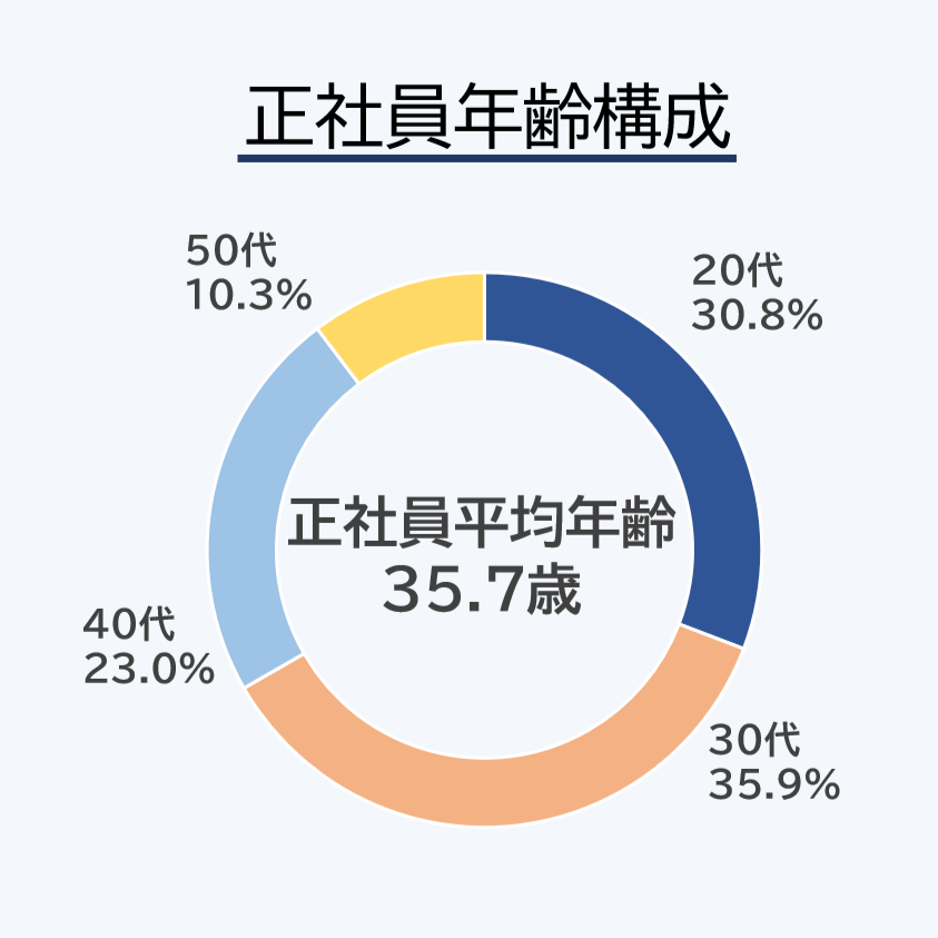 正社員平均年齢