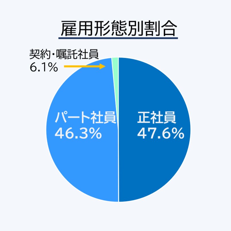 雇用形態別割合