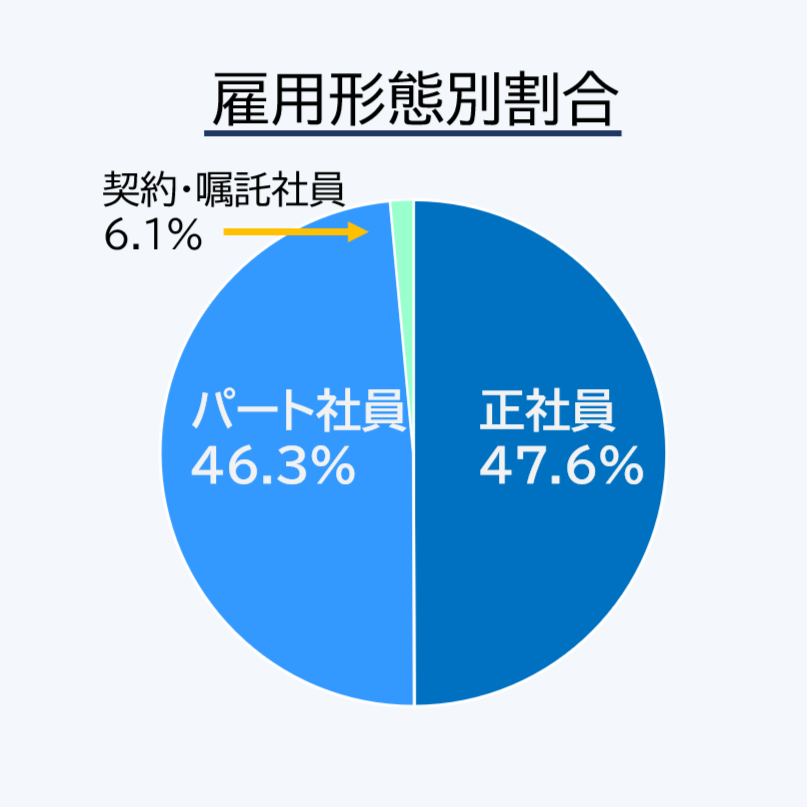 有給休暇取得率