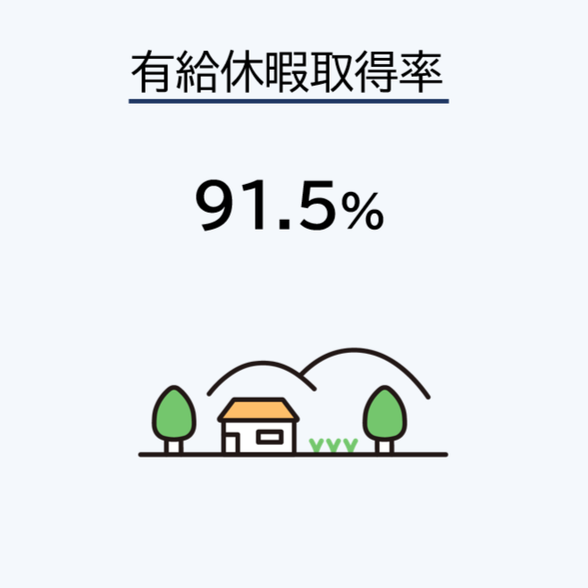 有給休暇取得率"